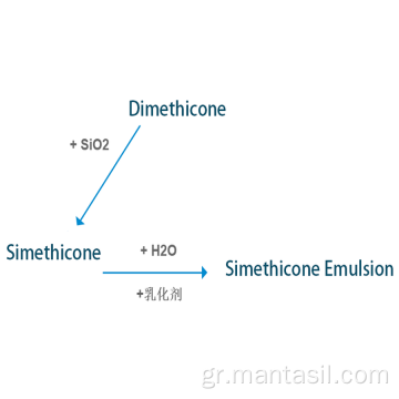 Γαλάκτωμα Simethicone &amp; Simethicone
